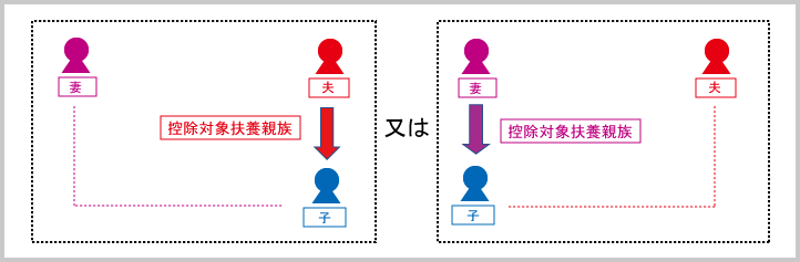 扶養控除（申告上の注意：扶養控除の重複適用の禁止例１B）