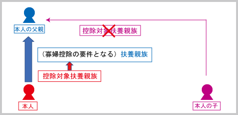 扶養控除（申告上の注意：寡婦控除の要件となる扶養親族とする場合B）