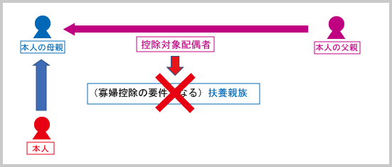 ひとり親・寡婦控除：寡婦控除の扶養親族要件（例示①）