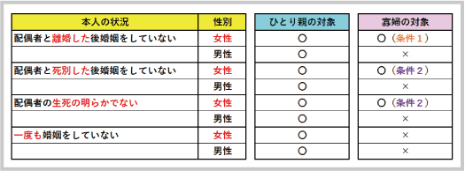 ひとり親・寡婦控除：「本人の状況」による「ひとり親・寡婦の対象者」