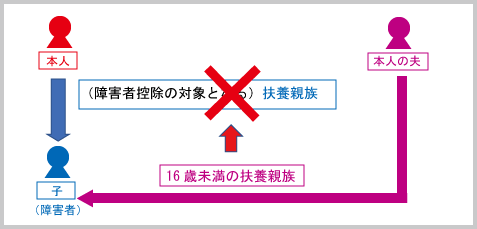 障害者控除（申告上の注意：扶養親族に係る障害者控除　例示２-2A）