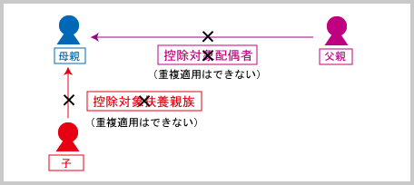 扶養控除（申告上の注意：扶養控除と配偶者控除の重複適用の禁止A）