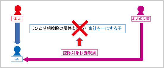 扶養控除（申告上の注意：ひとり親控除の要件となる子とする場合A）