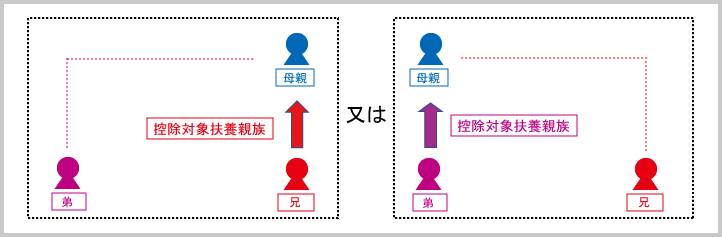 扶養控除（申告上の注意：扶養控除の重複適用の禁止例2B）