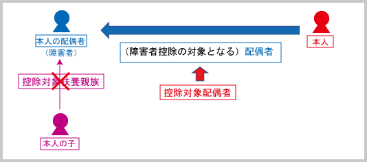 障害者控除（申告上の注意：配偶者に係る障害者控除B）