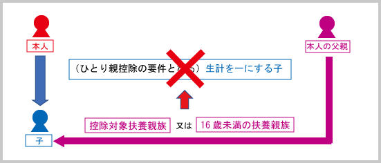 ひとり親・寡婦控除：ひとり親控除の子要件（例示２①）