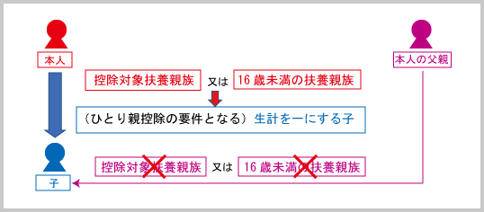 ひとり親・寡婦控除：ひとり親控除の子要件（例示２②）