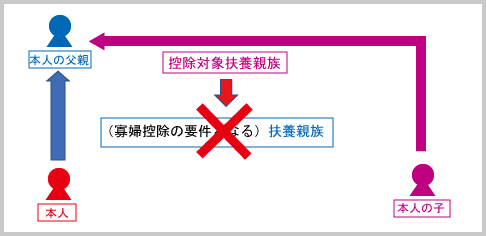 扶養控除（申告上の注意：寡婦控除の要件となる扶養親族とする場合A）