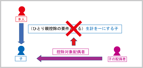 ひとり親・寡婦控除：ひとり親控除の子要件（例示１①）