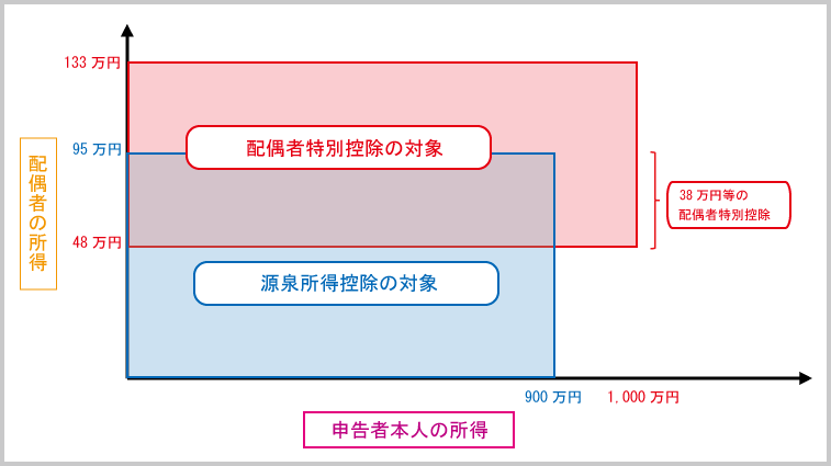 ３種類の配偶者人的控除の横断的理解：「源泉所得税控除」と「配偶者特別控除」における「申告者本人＆配偶者の所得要件比較」