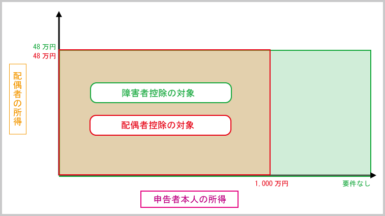 ３種類の配偶者人的控除の横断的理解：「障害者控除」と「配偶者控除」における「申告者本人＆配偶者の所得要件比較」