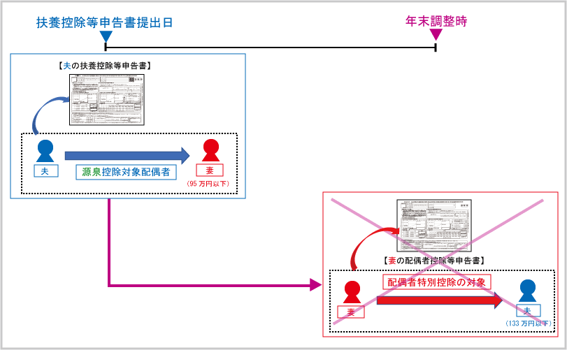 配偶者控除・配偶者特別控除：配偶者特別控除と源泉控除の重複適用禁止例示１