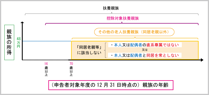 扶養控除：控除対象扶養親族の種類（老人扶養親族～同居老親以外～）