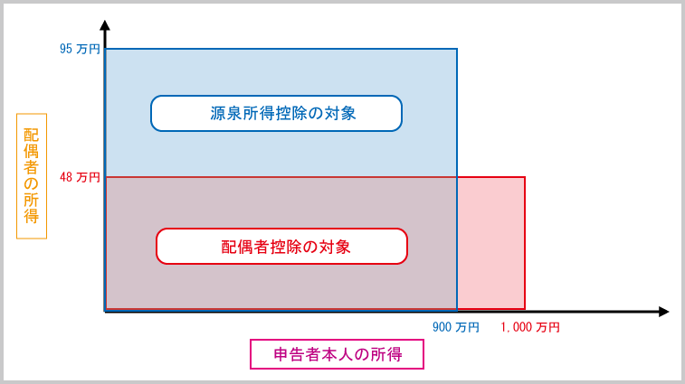 ３種類の配偶者人的控除の横断的理解：「源泉所得税控除」と「配偶者控除」における「申告者本人＆配偶者の所得要件比較」