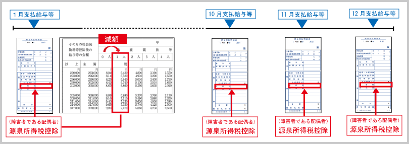 ３種類の配偶者人的控除の横断的理解：（配偶者に係る）障害者控除~源泉控除~