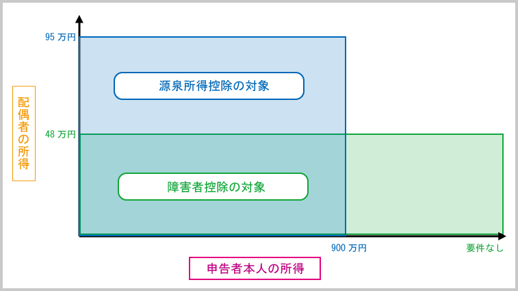 ３種類の配偶者人的控除の横断的理解：「源泉所得税控除」と「障害者控除」における「申告者本人＆配偶者の所得要件比較」