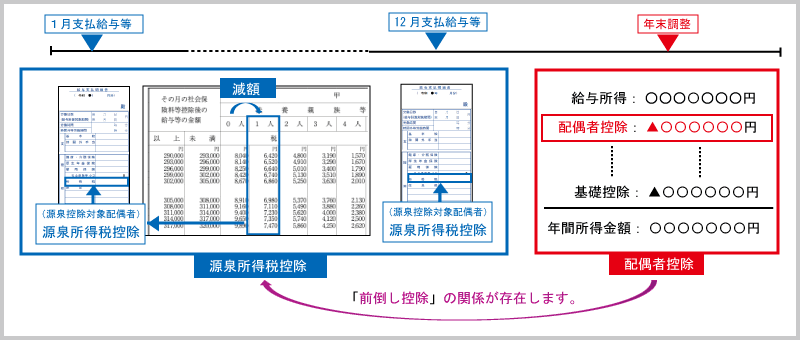 ３種類の配偶者人的控除の横断的理解：「源泉所得税控除」と「配偶者控除」における「前倒控除の関係」