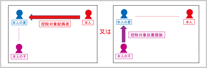 配偶者控除・配偶者特別控除：配偶者控除と扶養控除の重複適用禁止の例示B