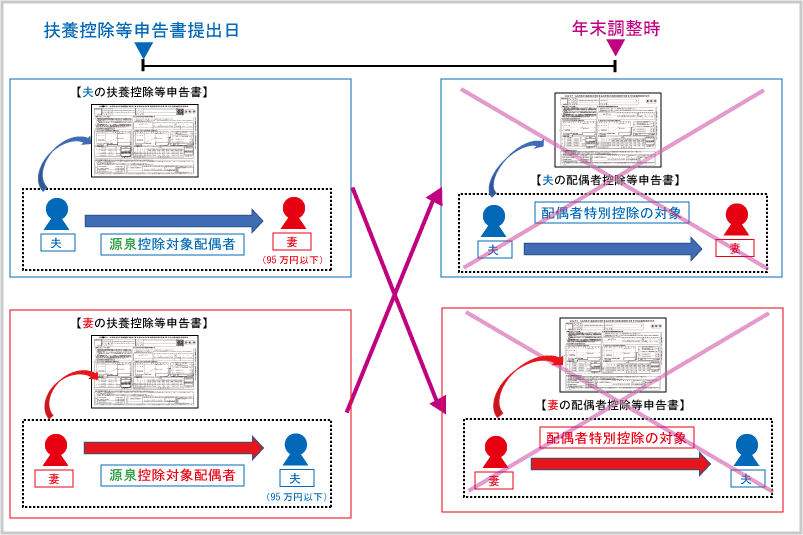 配偶者控除・配偶者特別控除：配偶者特別控除と源泉控除の重複適用禁止例示２