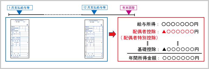 ３種類の配偶者人的控除の横断的理解：配偶者控除、配偶者特別控除の内容