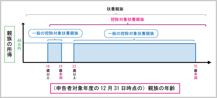 扶養控除：控除対象扶養親族の種類（一般の控除対象扶養親族）