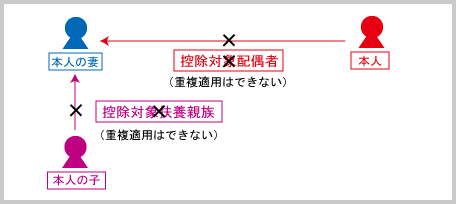 配偶者控除・配偶者特別控除：配偶者控除と扶養控除の重複適用禁止の例示A