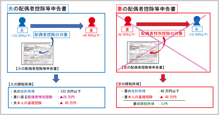 配偶者控除・配偶者特別控除：配偶者特別控除と配偶者控除の相互適用例示