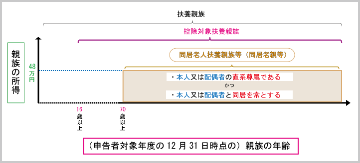 扶養控除：控除対象扶養親族の種類（老人扶養親族～同居老親～）