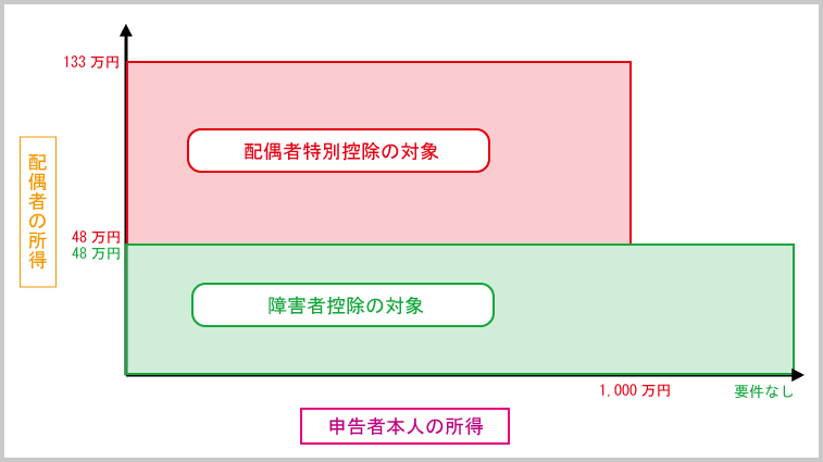 ３種類の配偶者人的控除の横断的理解：「障害者控除」と「配偶者特別控除」における「申告者本人＆配偶者の所得要件比較」