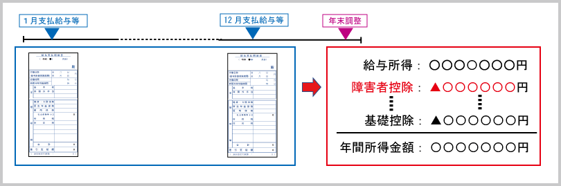 ３種類の配偶者人的控除の横断的理解：（配偶者に係る）障害者控除~年末調整~