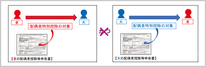 配偶者控除・配偶者特別控除：配偶者特別控除の夫婦相互適用の例示B