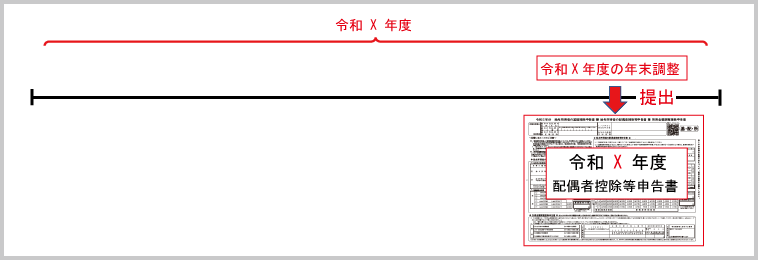 ３種類の配偶者人的控除の横断的理解：配偶者控除等申告書の提出時期