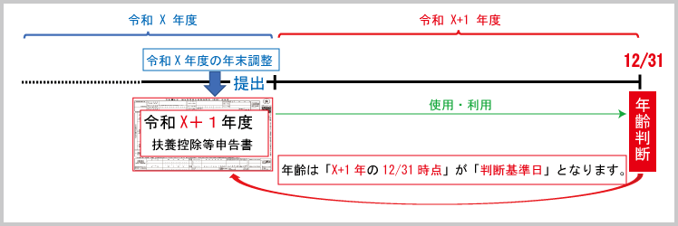 扶養控除：控除対象配偶者の年齢基準日