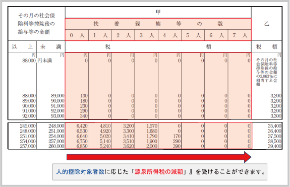 扶養控除等申告書：「源泉所得税の控除計算」における「源泉所得税の減額」