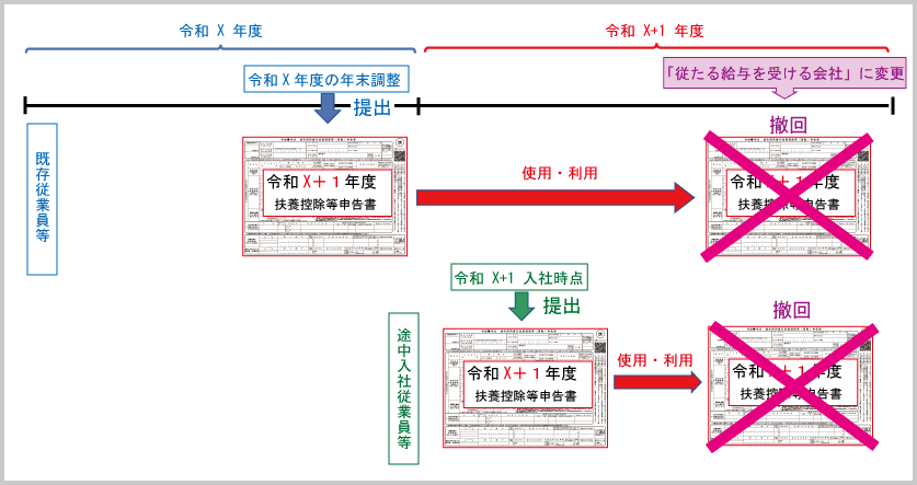 扶養控除等申告書：「主たる給与を受ける会社」から「従たる給与を受ける会社」への異動