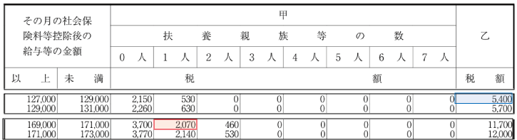 扶養控除等申告書：給与計算時の扶養控除等申告書の注意点2」(例示2の税額表）