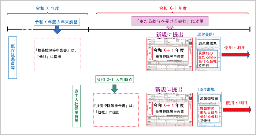 扶養控除等申告書：「従たる給与を受ける会社」から「主たる給与を受ける会社」への異動