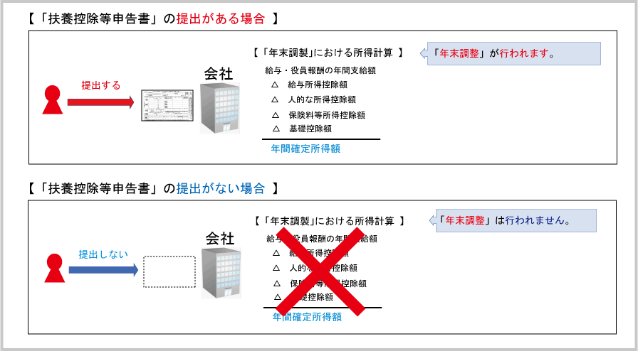 扶養控除等申告書：「年末調整における扶養控除等申告書の意義」（説明①）