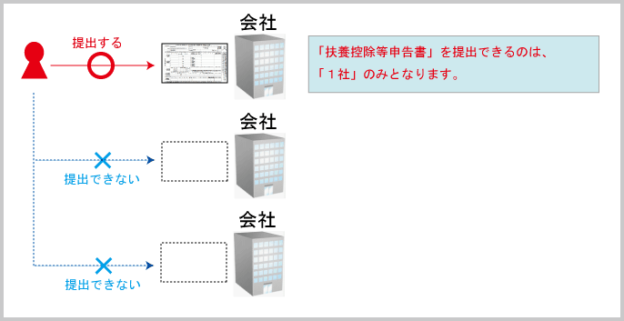 扶養控除等申告書：給与計算時の扶養控除等申告書の注意点」