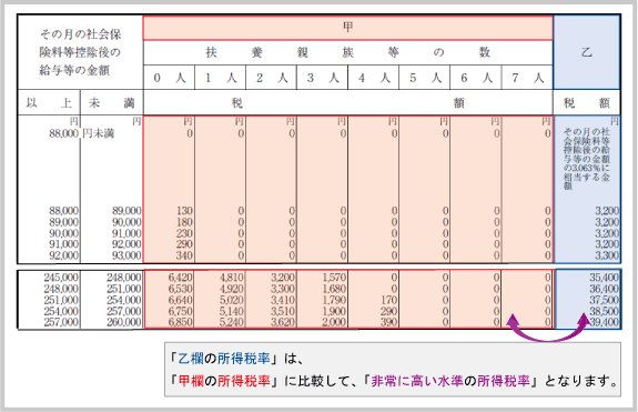 扶養控除等申告書：「源泉所得税の控除計算」における「所得税率」