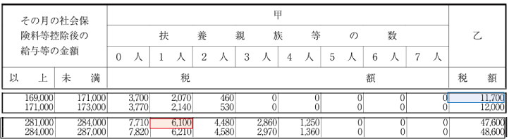 扶養控除等申告書：給与計算時の扶養控除等申告書の注意点2」(例示3の税額表）