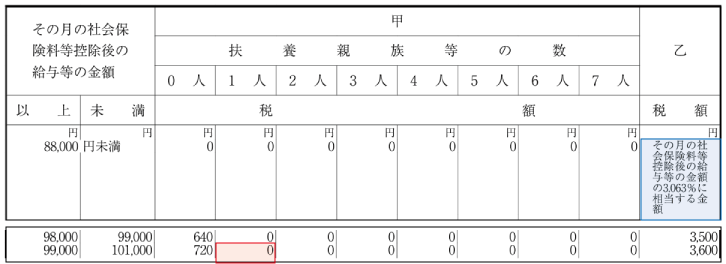 扶養控除等申告書：給与計算時の扶養控除等申告書の注意点2」(例示１の税額表）