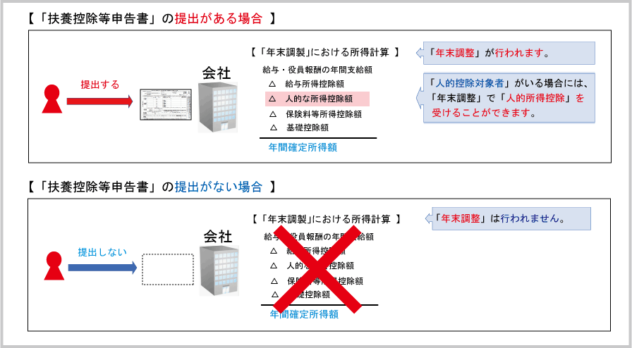 扶養控除等申告書：「年末調整における扶養控除等申告書の意義」（説明②）