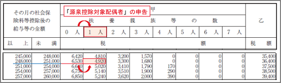 源泉控除対象配偶者の概要：源泉所得税の減額効果（例示2）