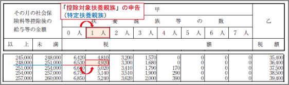 控除対象扶養親族の概要：源泉所得税の減額効果（例示２）