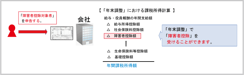 障害者控除対象者の概要：障害者控除対象者の定義～扶養親族控除～