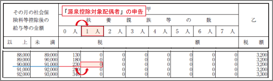 源泉控除対象配偶者の概要：源泉所得税の減額効果（例示１）