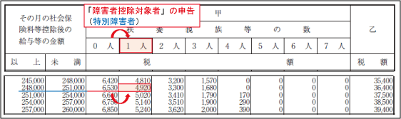 障害者控除対象者の概要：源泉所得税の減額効果（例示２）