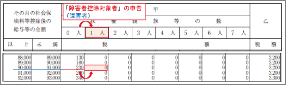 障害者控除対象者の概要：源泉所得税の減額効果（例示１）