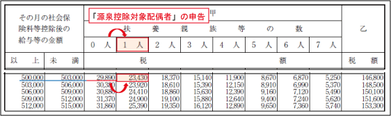 源泉控除対象配偶者の概要：源泉所得税の減額効果（例示3）